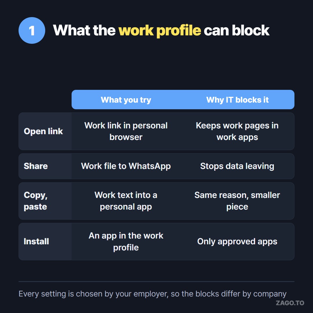 What is blocked between work and personal spaces, and why