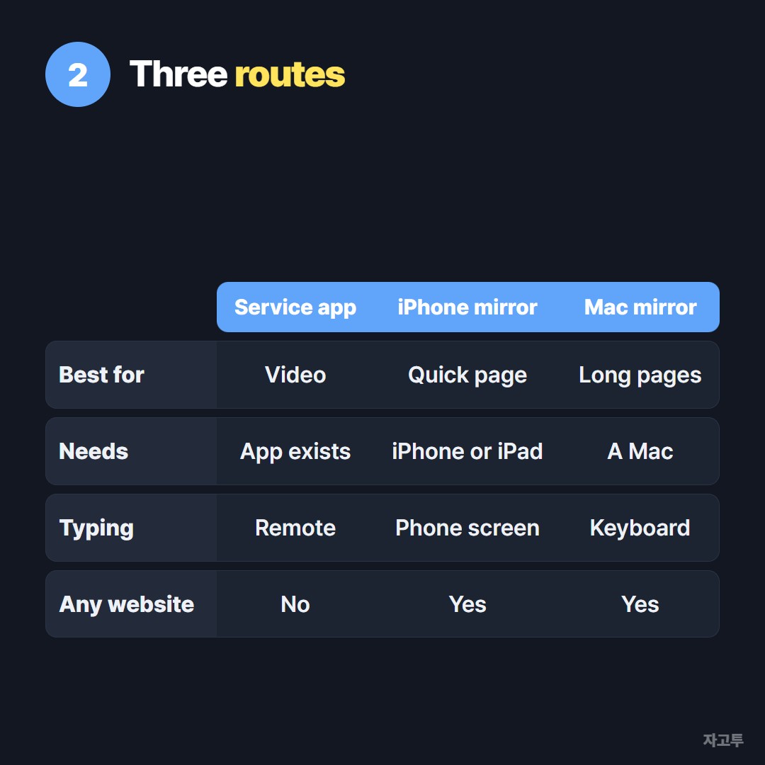 Three ways to get a website onto an Apple TV, compared