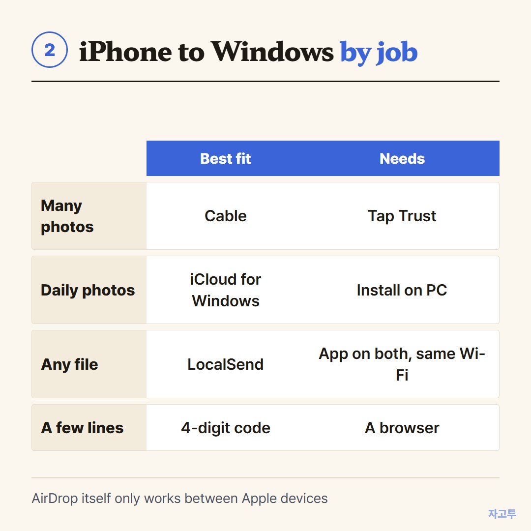 Ways to send from an iPhone to a Windows PC compared