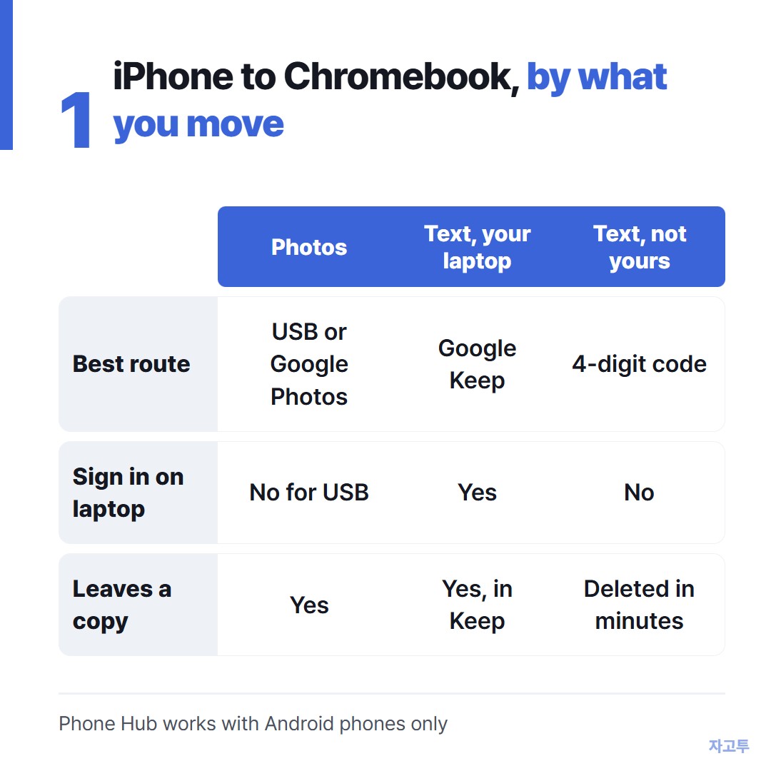 How the routes compare for photos and for text