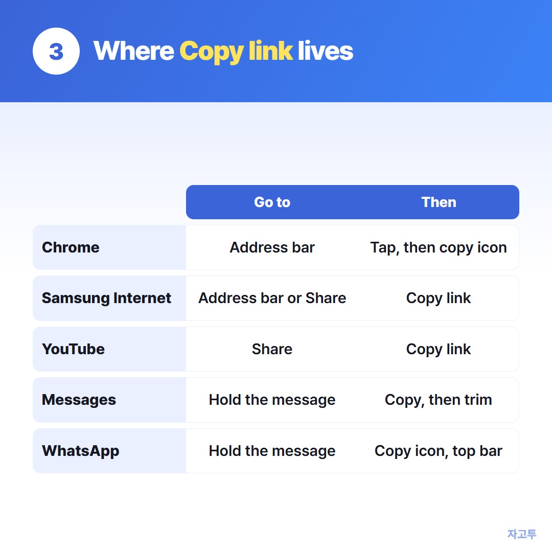 Where the copy option lives in each app