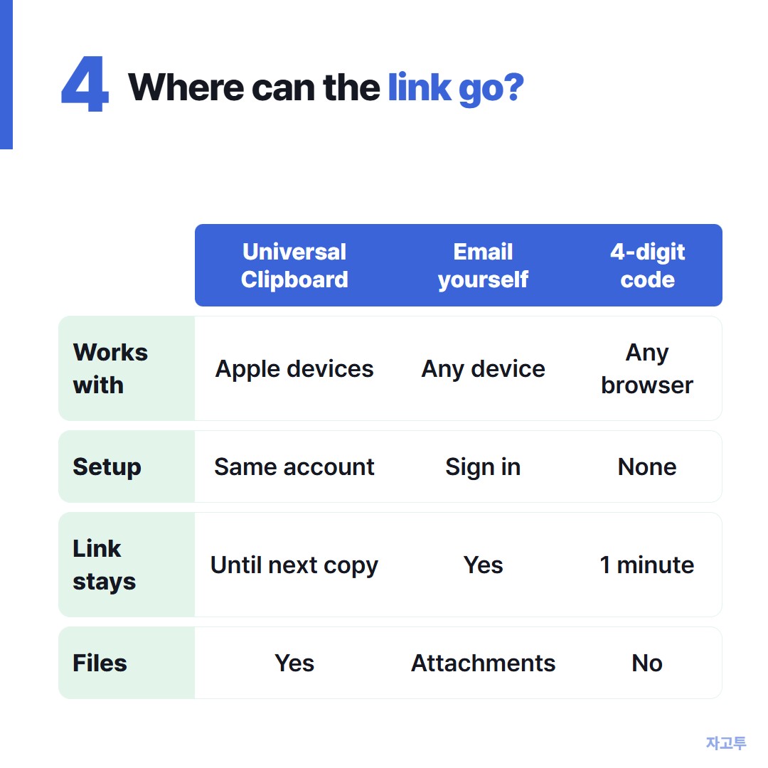 Where a copied Mac link can go next