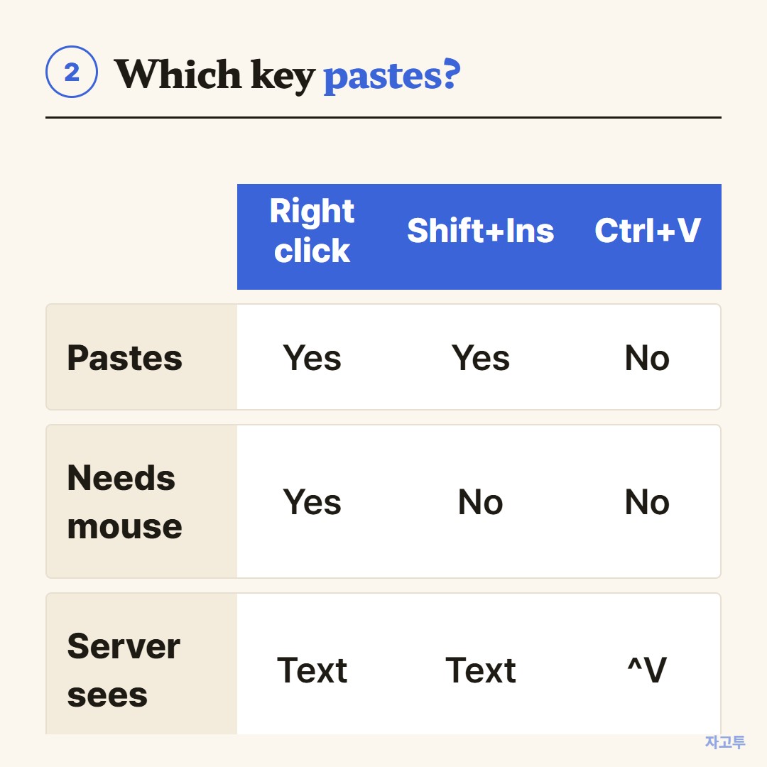 PuTTY's paste keys at a glance