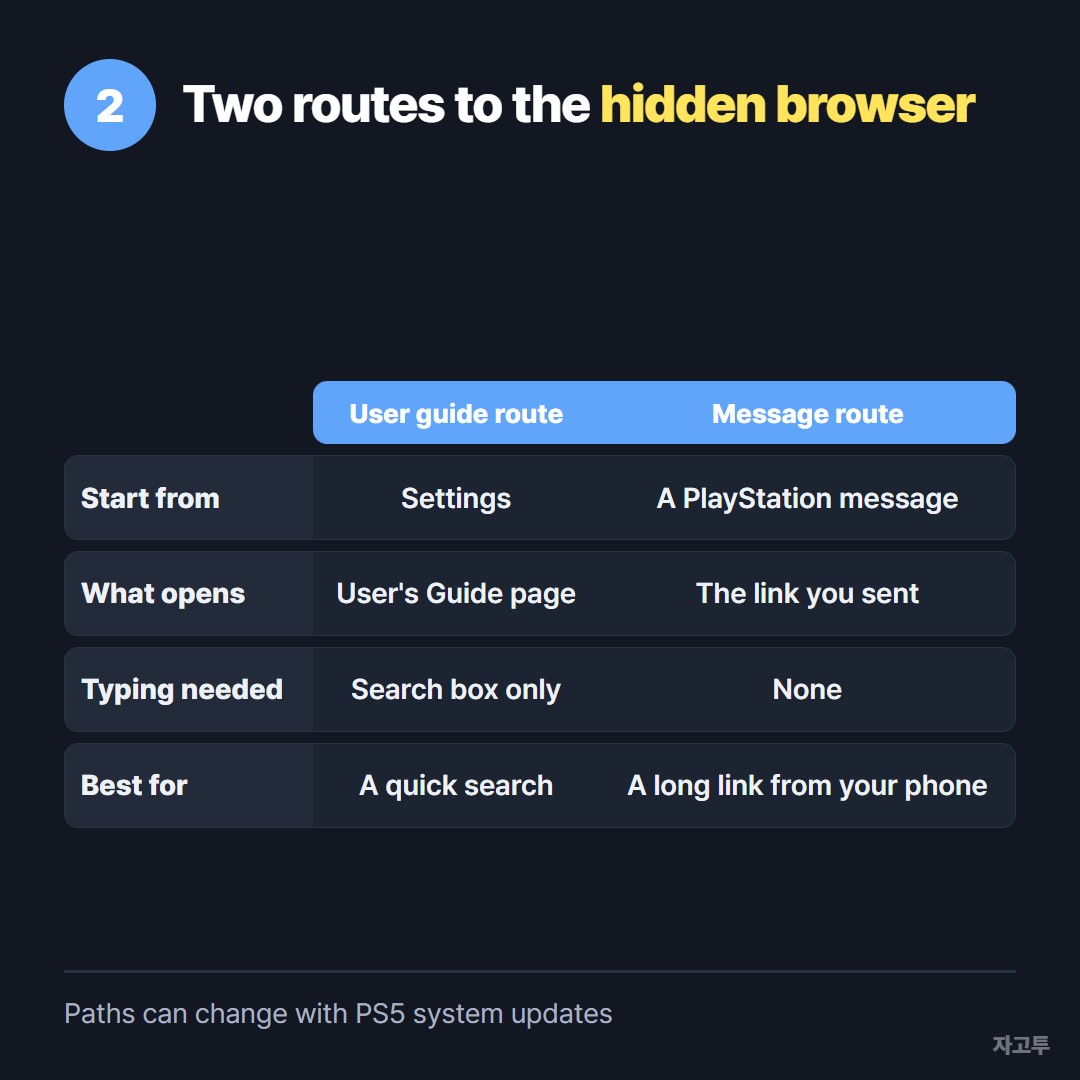 Two routes people use to reach the PS5 browser