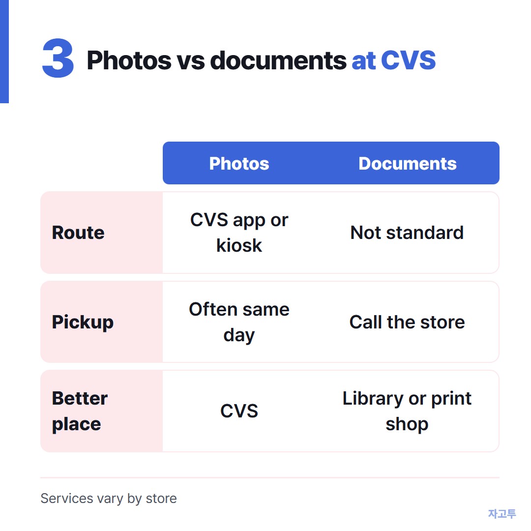 Photos and documents take different routes at a pharmacy