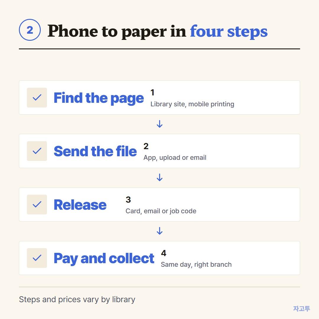 Four steps from phone to paper