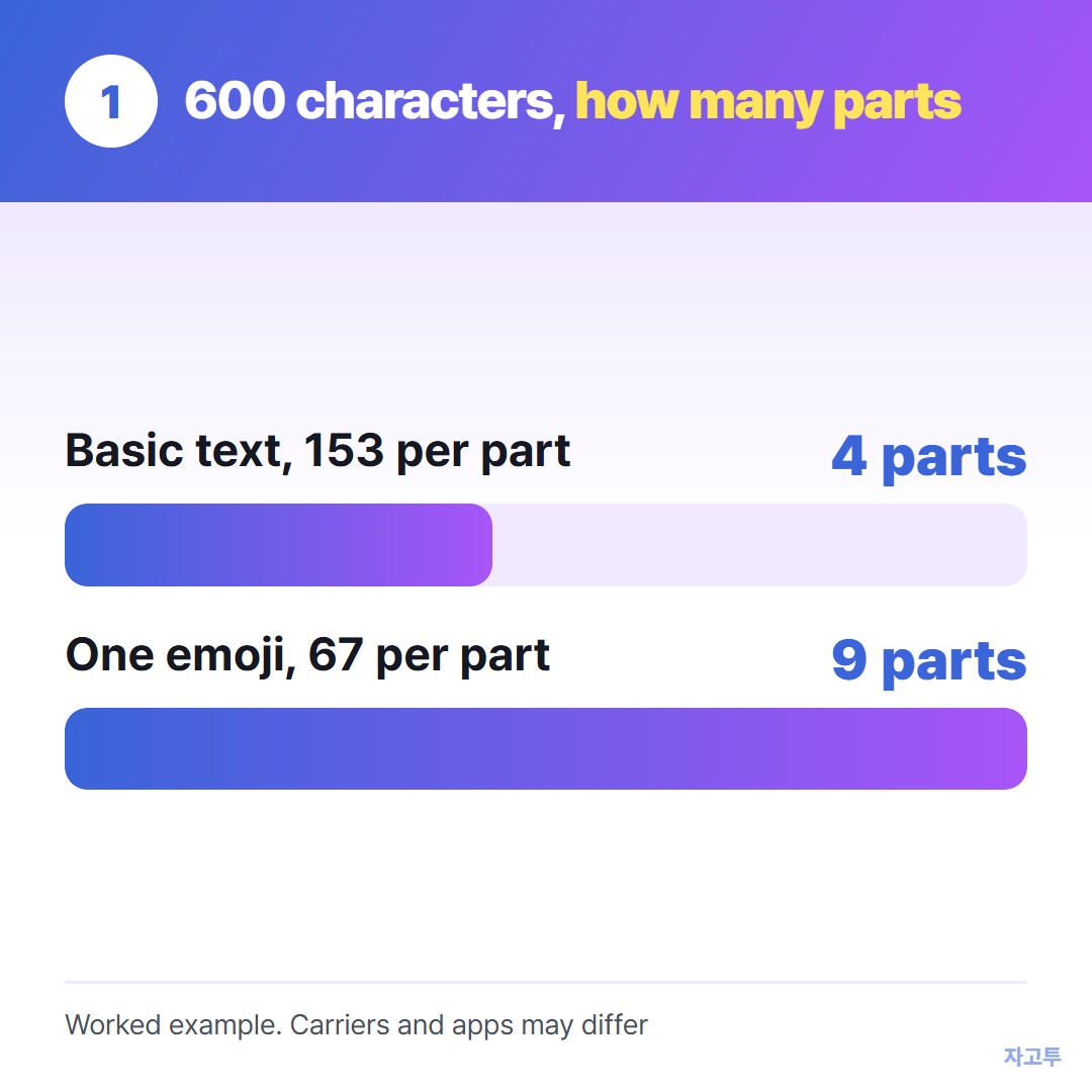 The same 600 characters, with and without one emoji