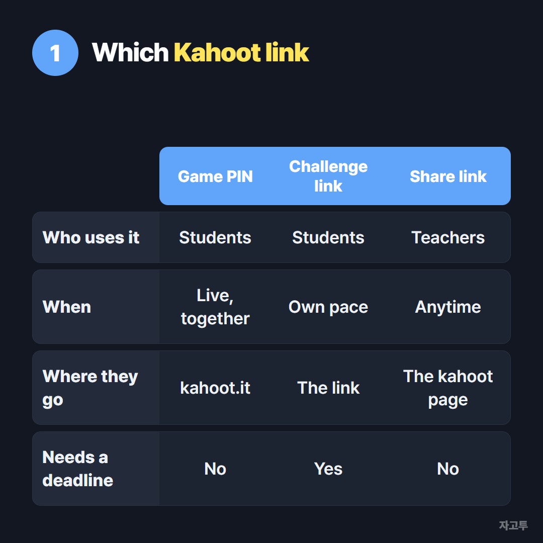 Which Kahoot link to send in each situation