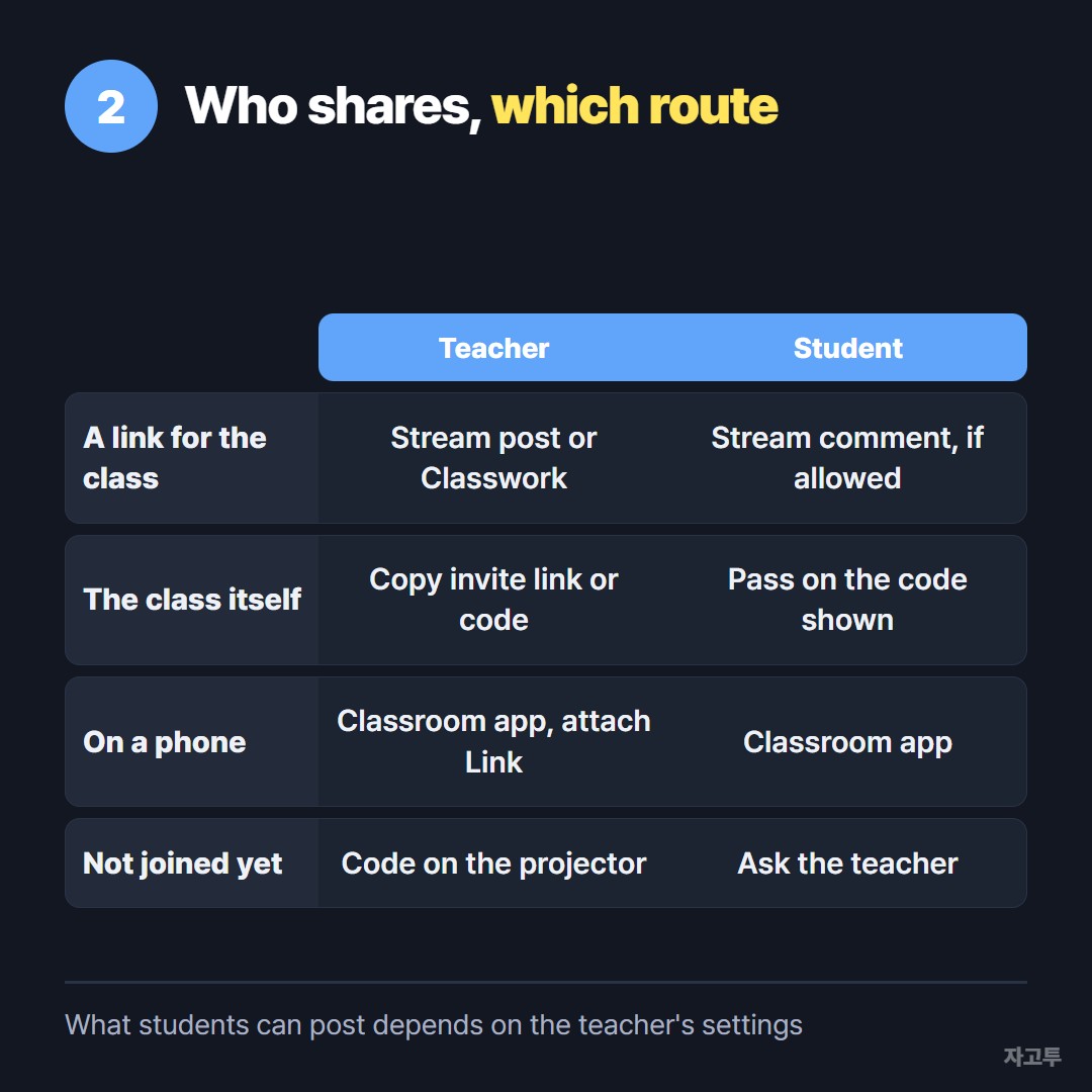 Ways to get a link to a class, by who is sharing