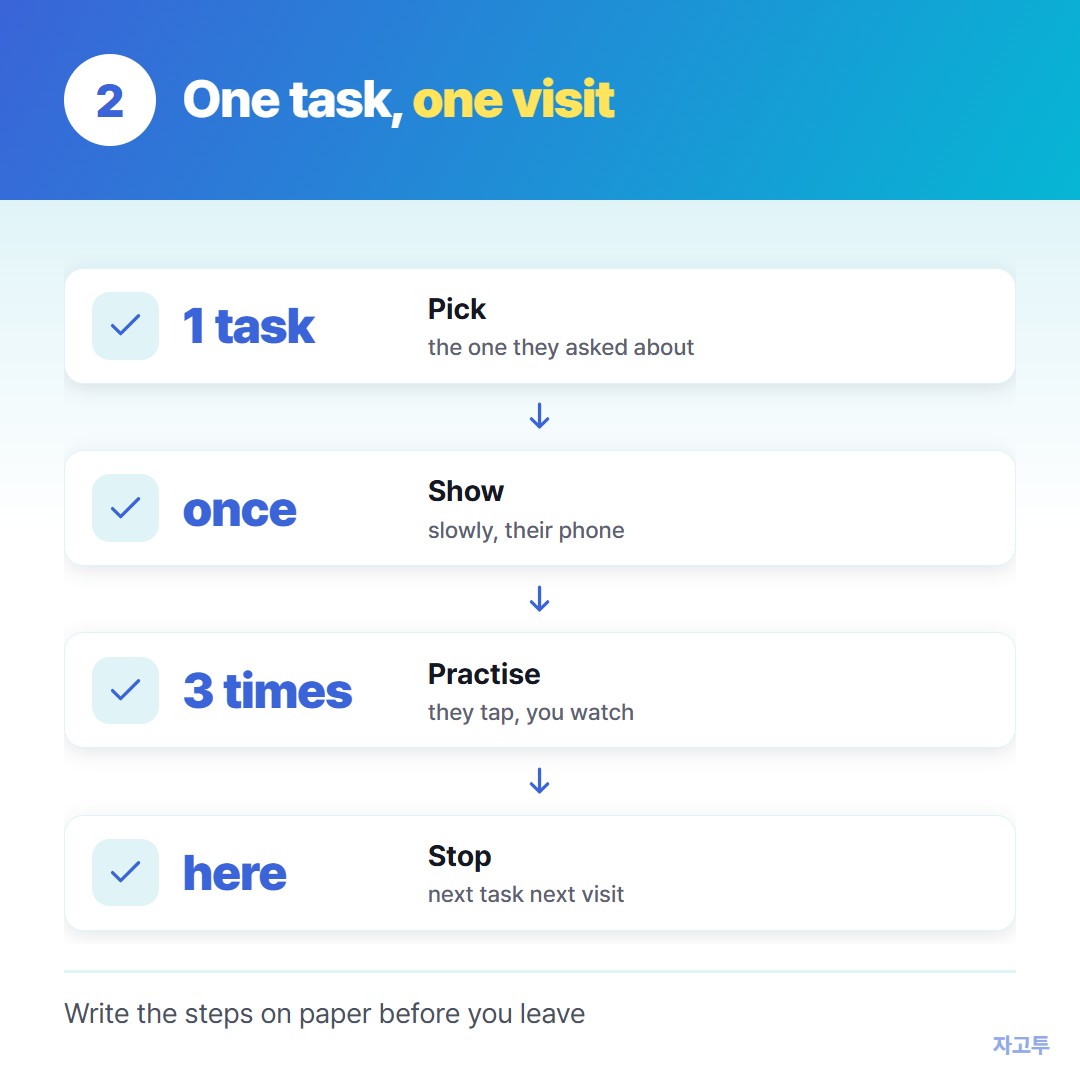 A checklist of one task per visit
