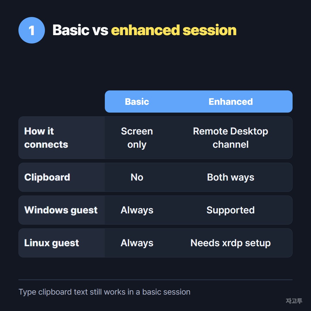 Basic session compared with enhanced session in Hyper-V