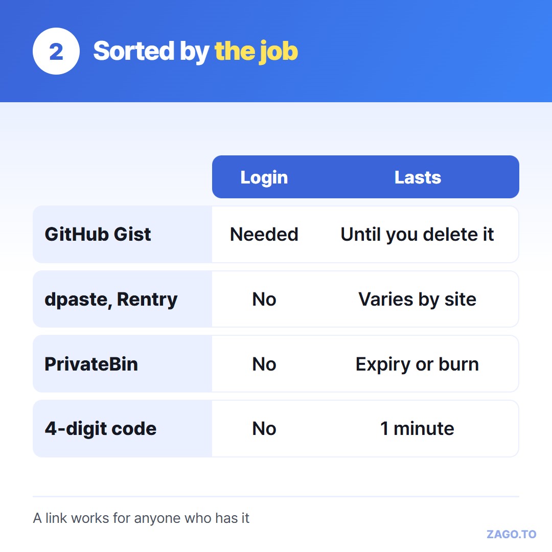 Pastebin alternatives sorted by job