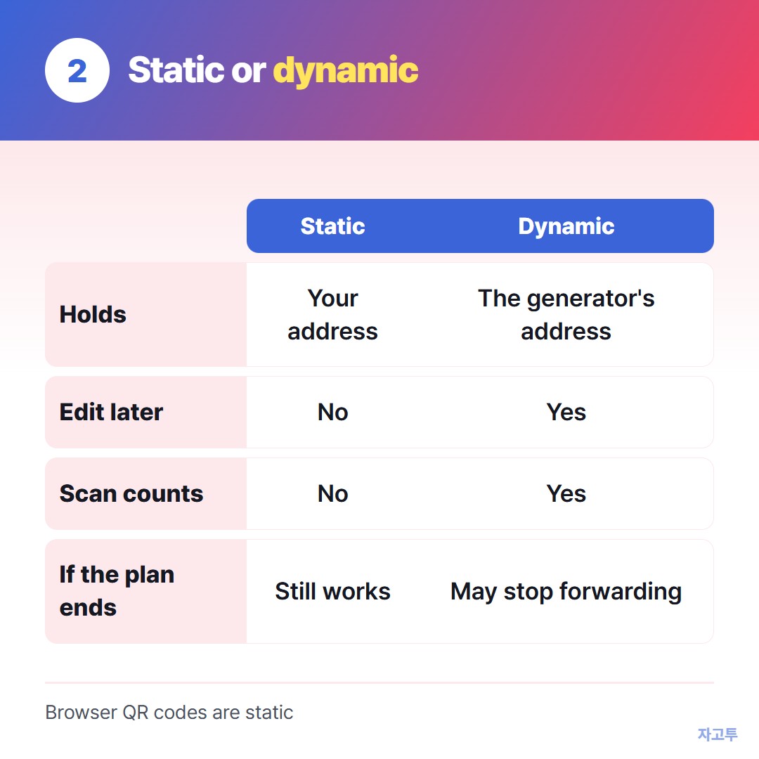 Static and dynamic QR codes compared