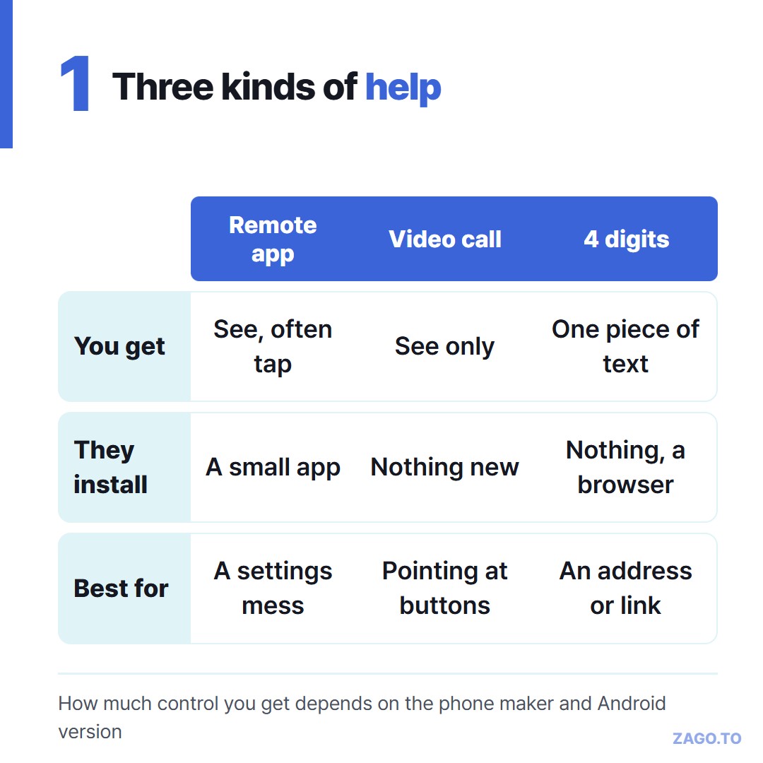 Remote control apps, video call screen sharing and four digits compared