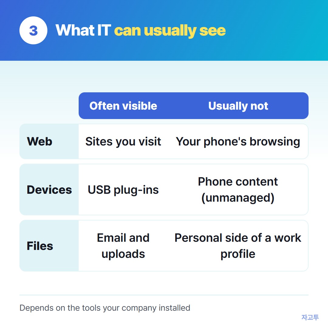What a managed work computer can and cannot usually record