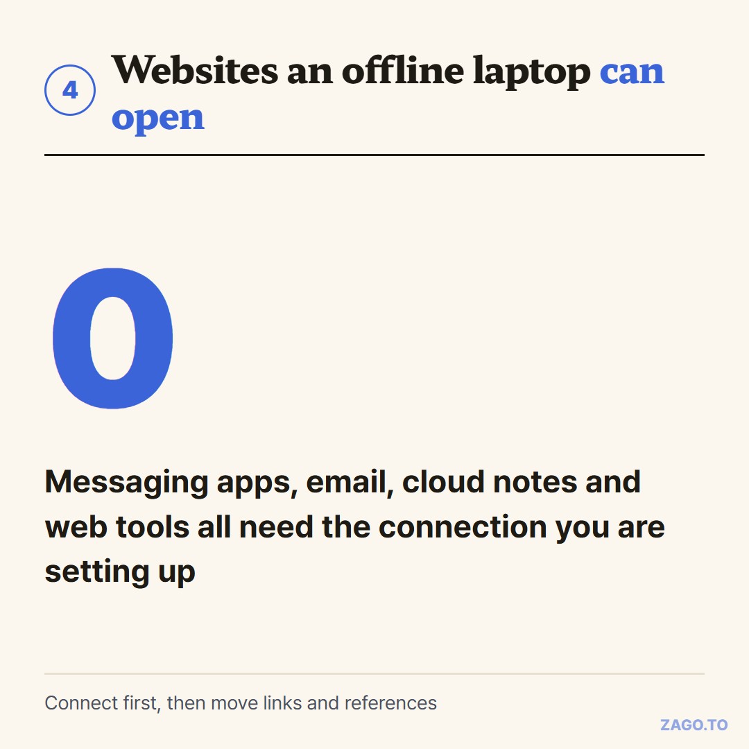 An offline laptop can open zero websites