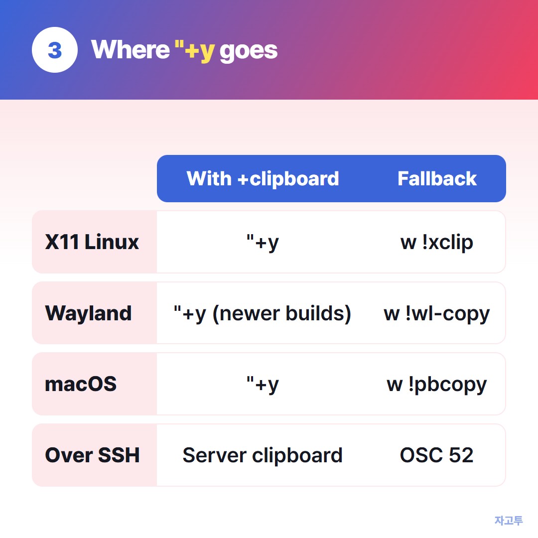 Clipboard routes compared by platform