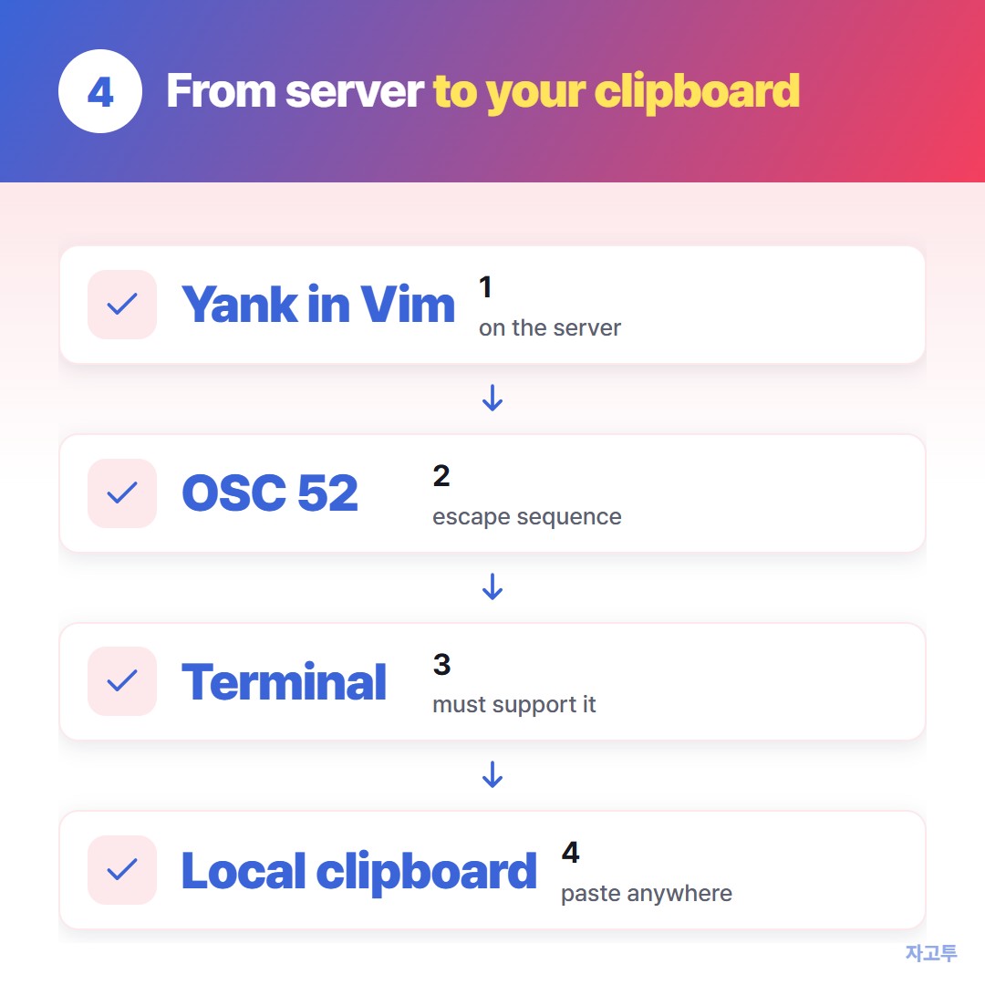 How a yank on a server reaches your own clipboard