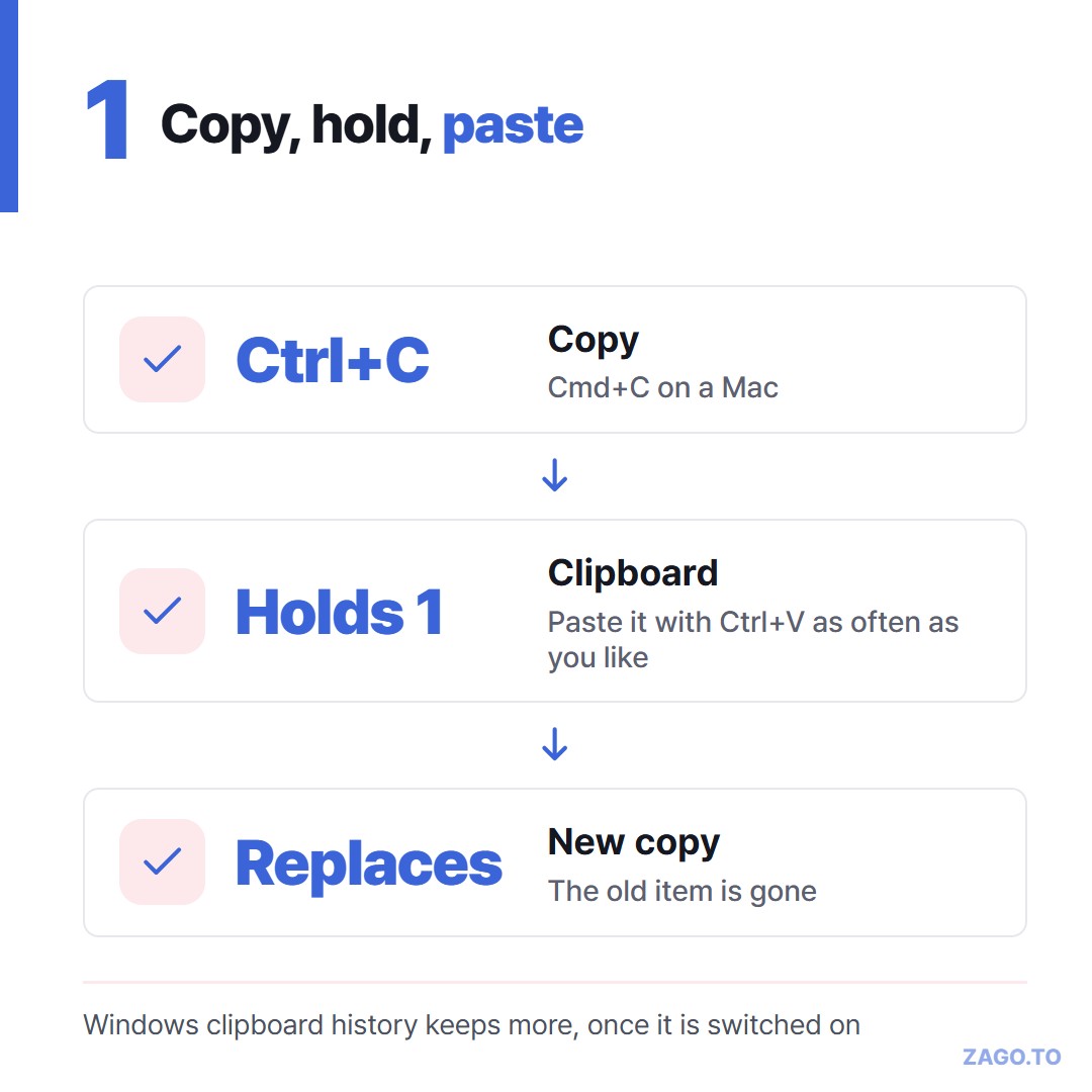 How copy, the clipboard and paste fit together