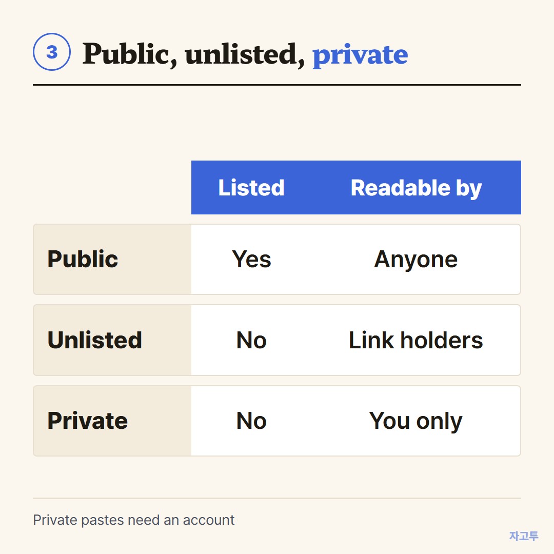 Public, unlisted and private pastes compared