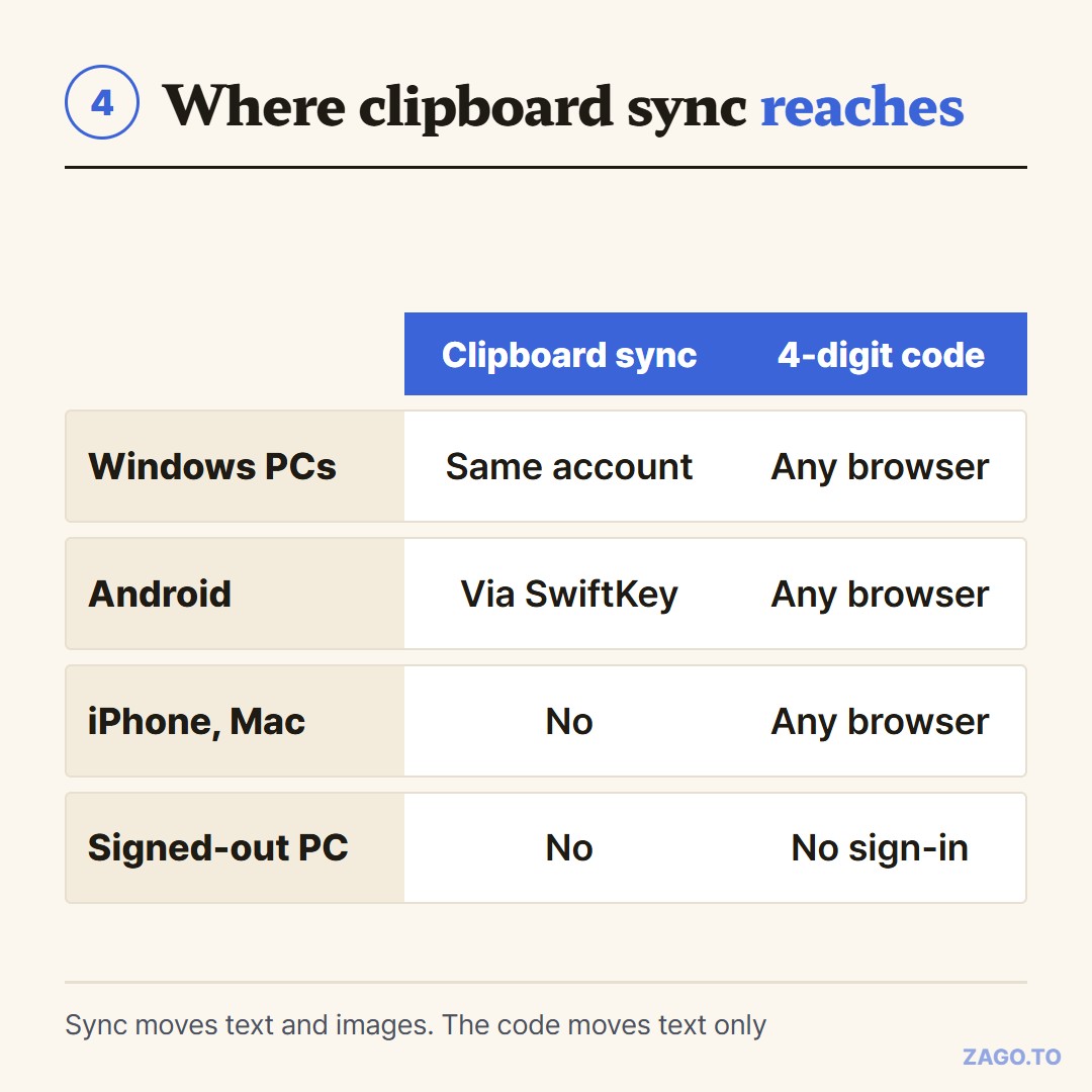 Where Windows clipboard sync reaches