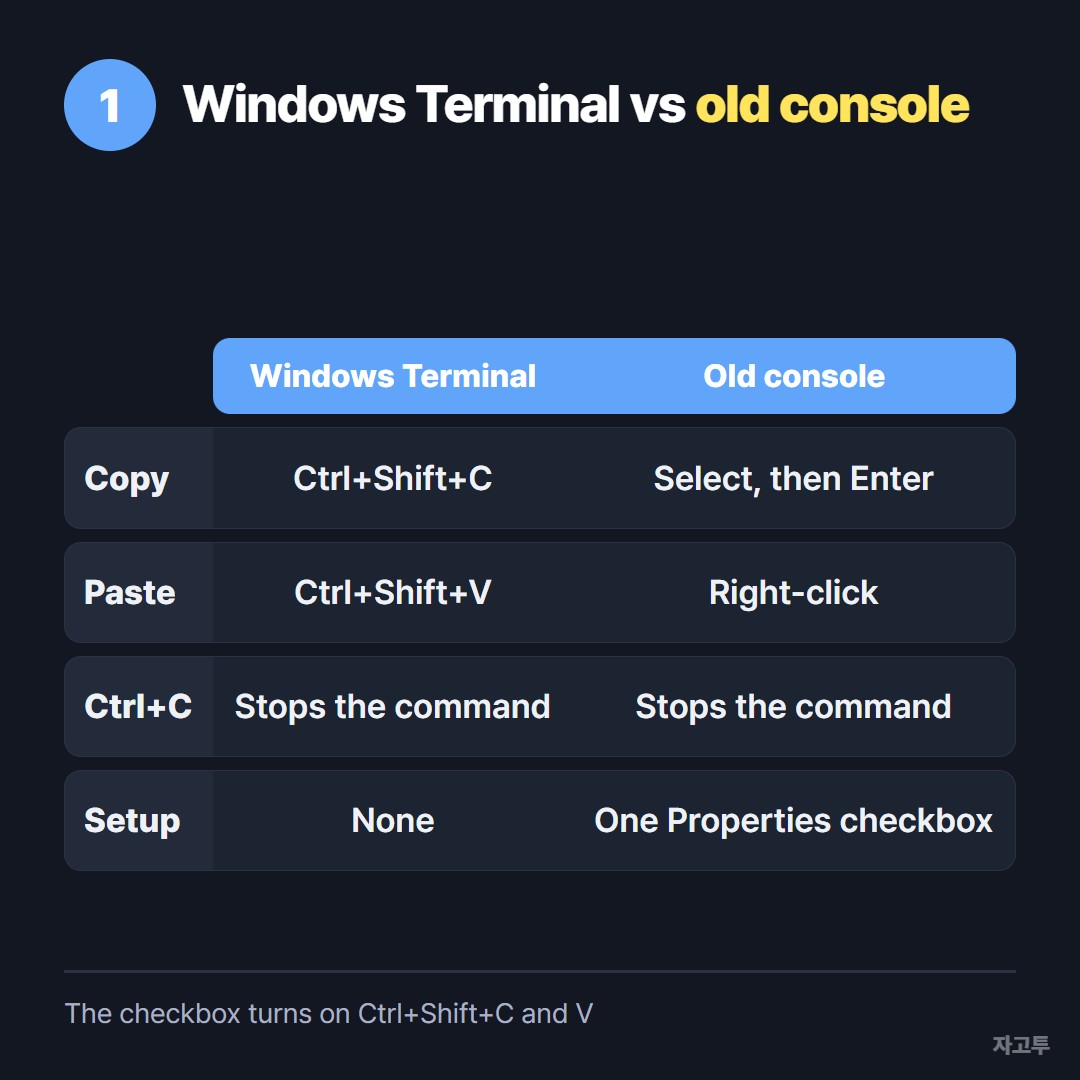 Shortcuts compared between Windows Terminal and the old console