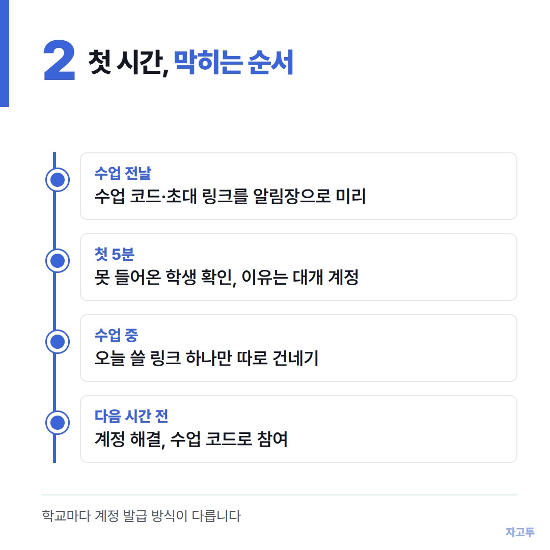 첫 수업 날 클래스룸 참여가 막히는 흐름을 시간 순서로 정리한 그림