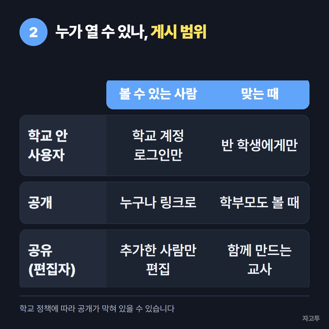 구글 사이트 게시 범위 비교