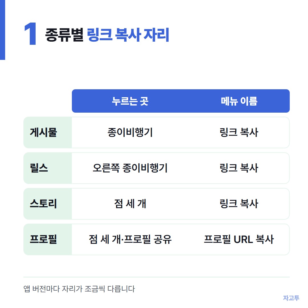 게시물, 릴스, 스토리, 프로필별 링크 복사 자리 비교