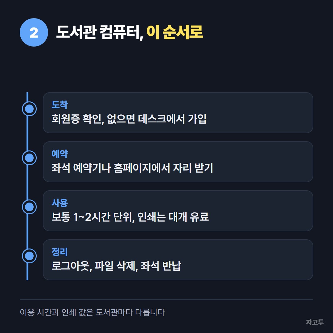 도서관 컴퓨터 이용 흐름을 시간 순서로 정리한 그림