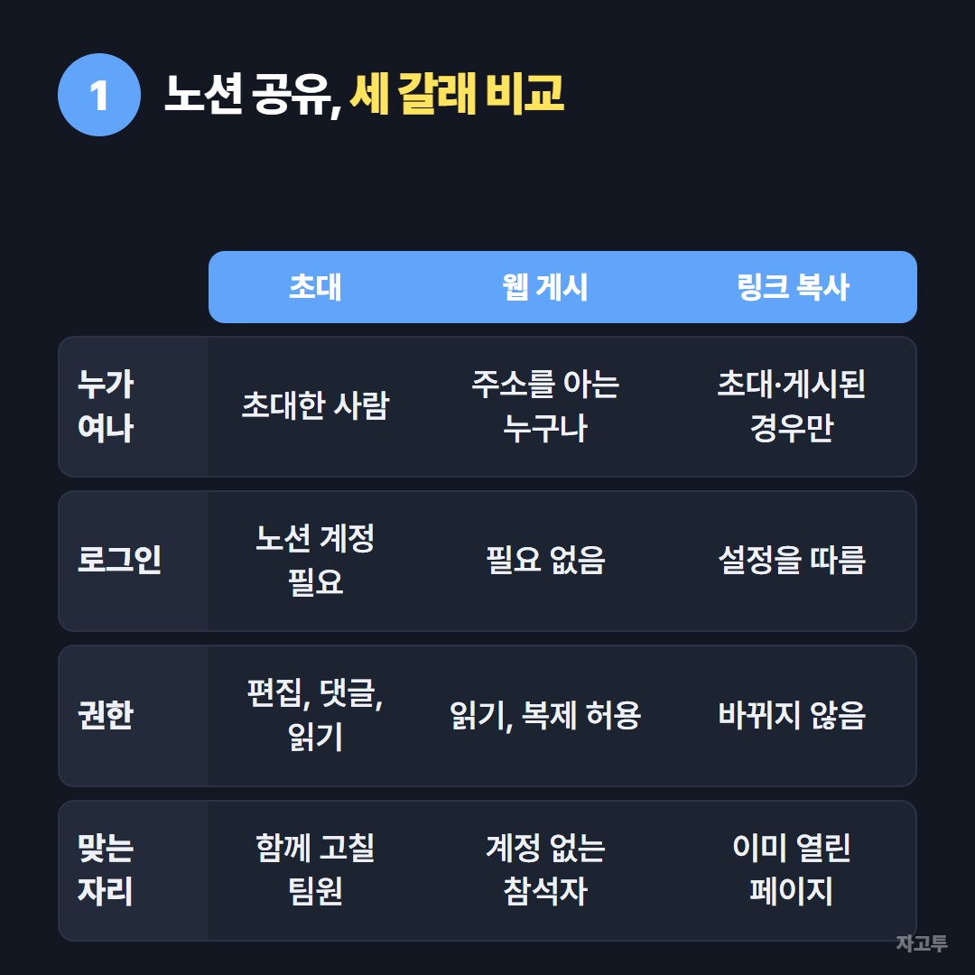 노션 초대, 웹 게시, 링크 복사 비교