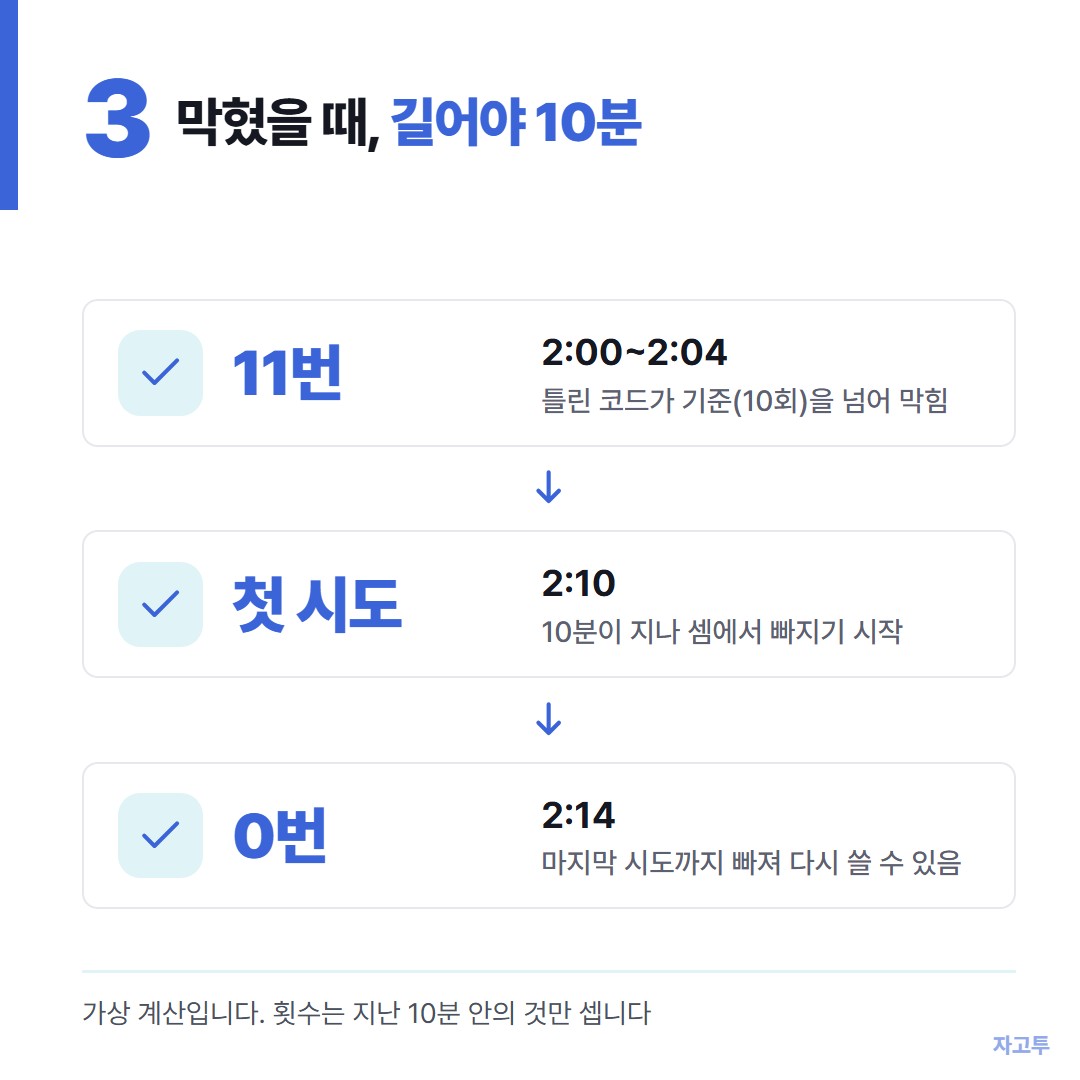 10분 창에서 틀린 시도가 하나씩 빠지는 흐름