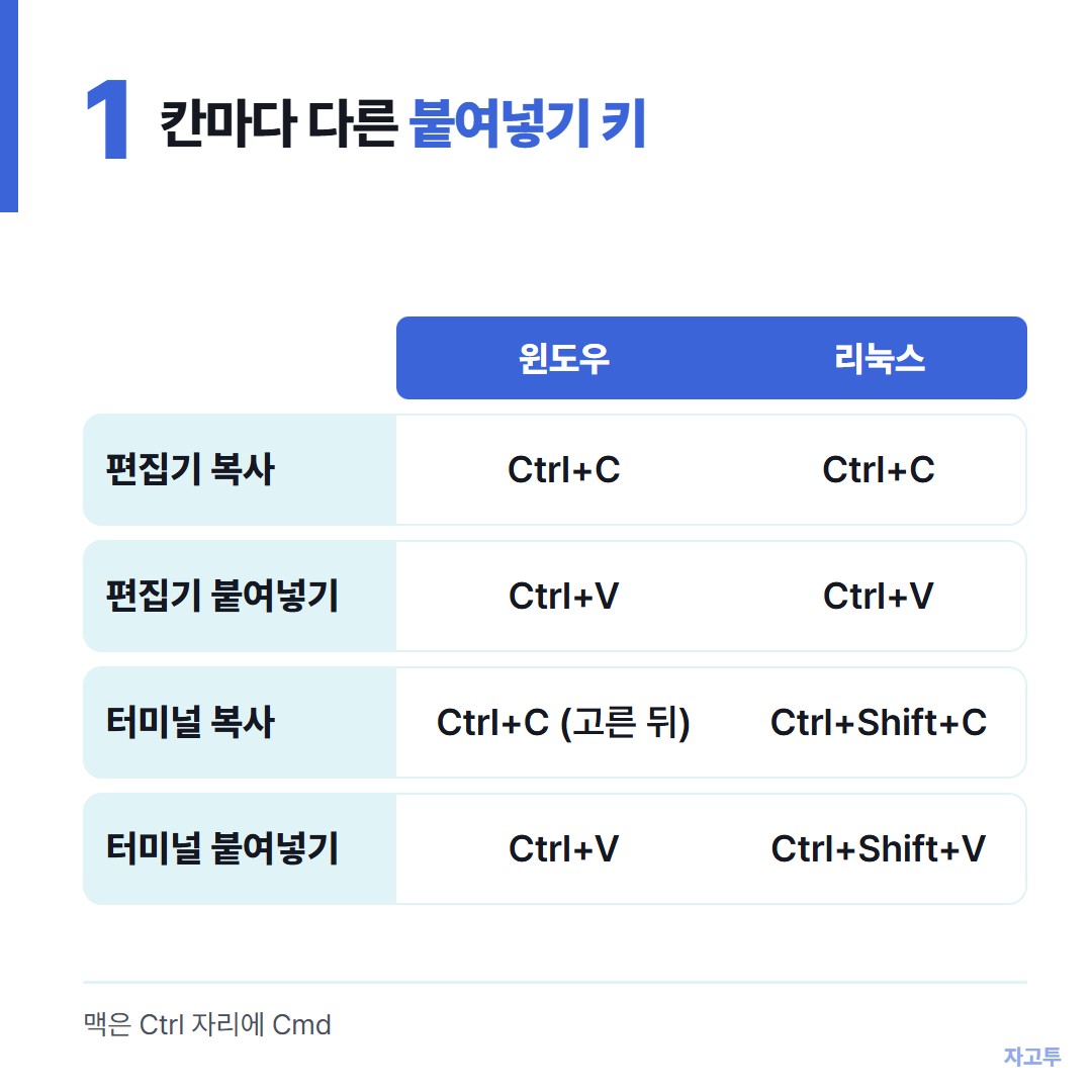 칸마다 다른 복사 붙여넣기 키