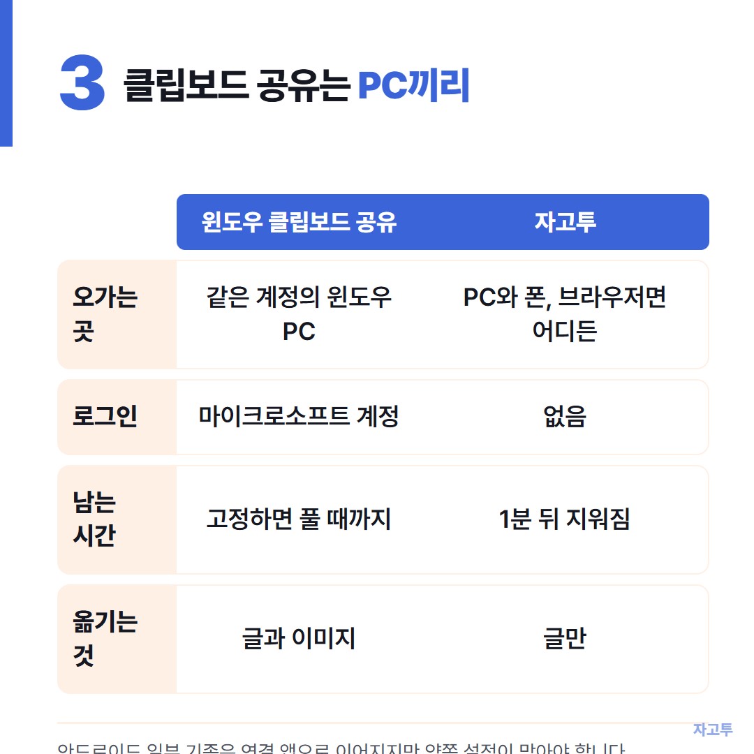 윈도우 클립보드 공유와 폰으로 옮기기 비교