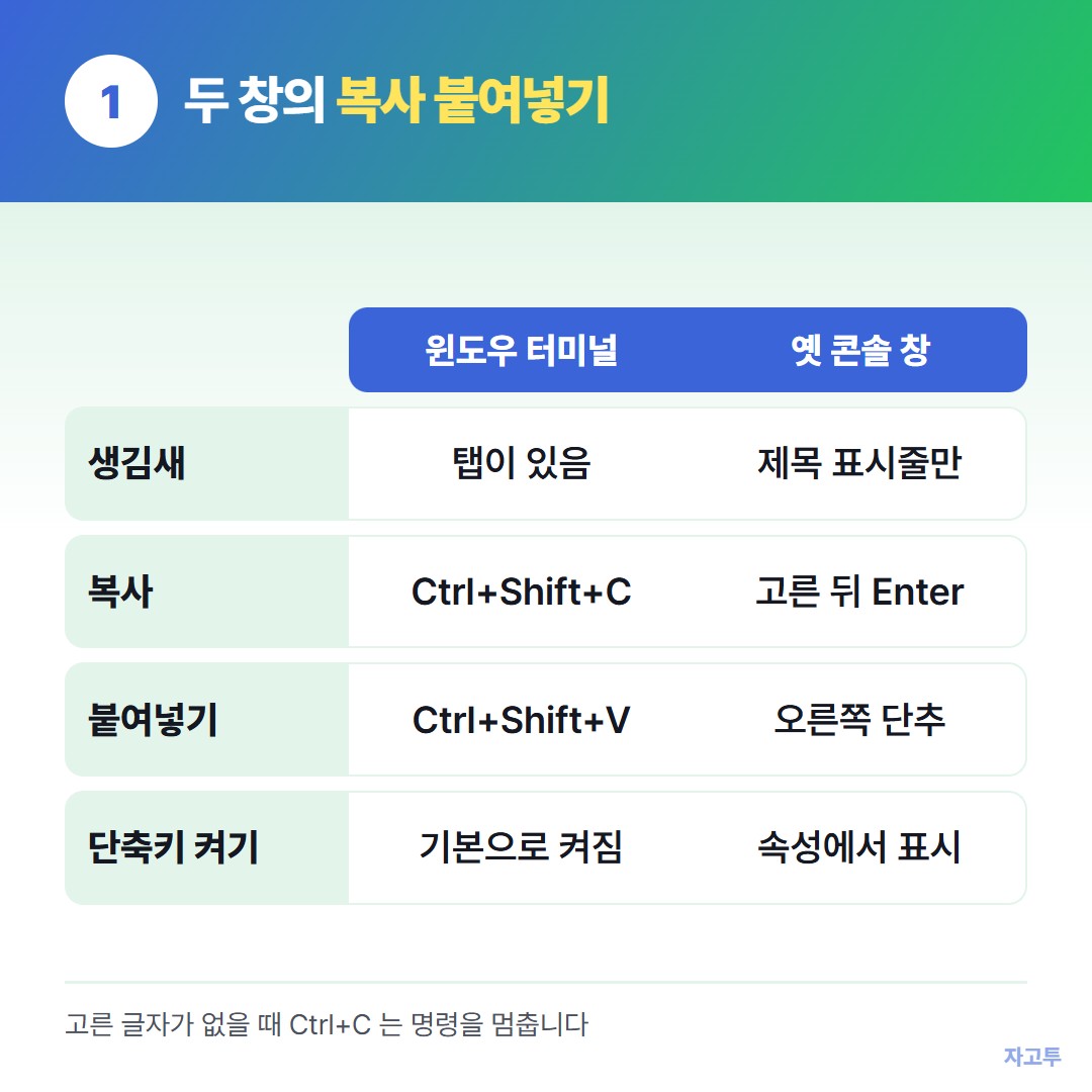 윈도우 터미널과 옛 콘솔 창의 복사 붙여넣기 비교